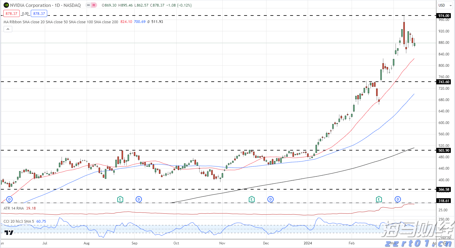 港股午评|恒生指数早盘涨1.88% 恒生生物科技指数大涨3.77%